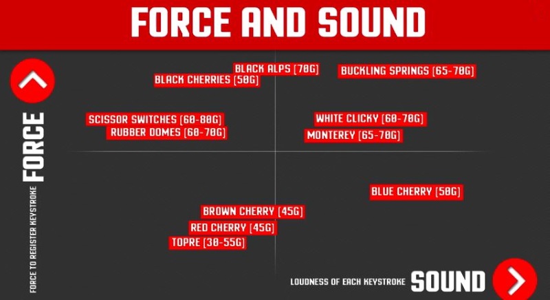 Force and sound chart for Mechanical keyboards