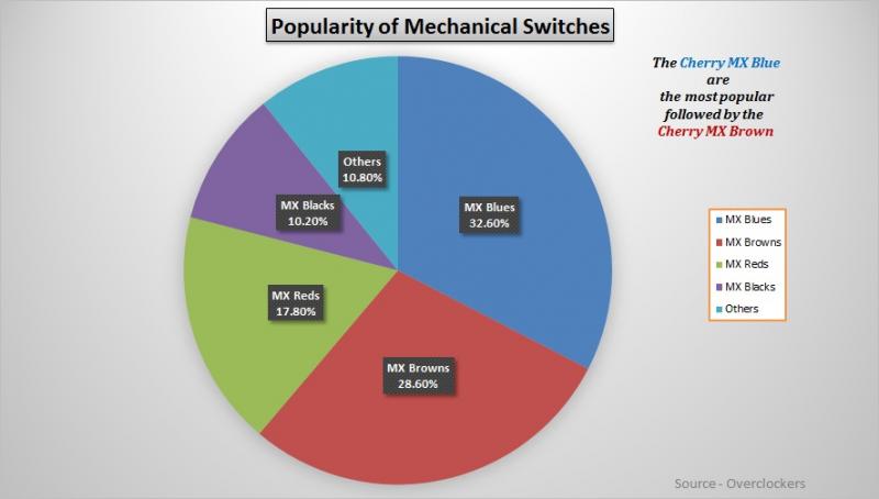 Popularity of Cherry MX Switches