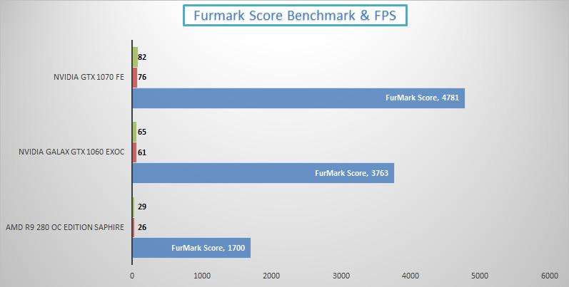 nvidia-gtx-1070-review-furmark-score