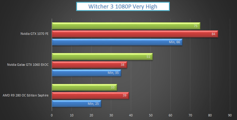 nvidia-gtx-1070-vs-1060-witcher3