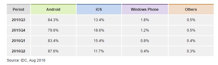 smartphone-market-share-android-ios-windows-2016