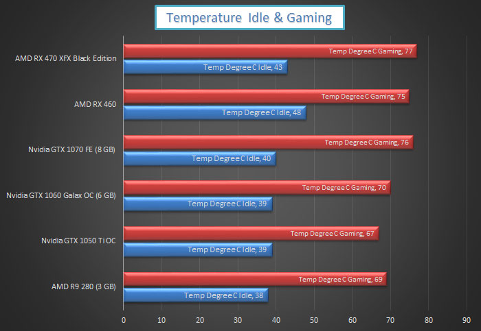 Sapphire Nitro AMD RX 460 (4 GB) Temperature
