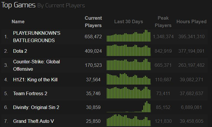 Most played games on steam