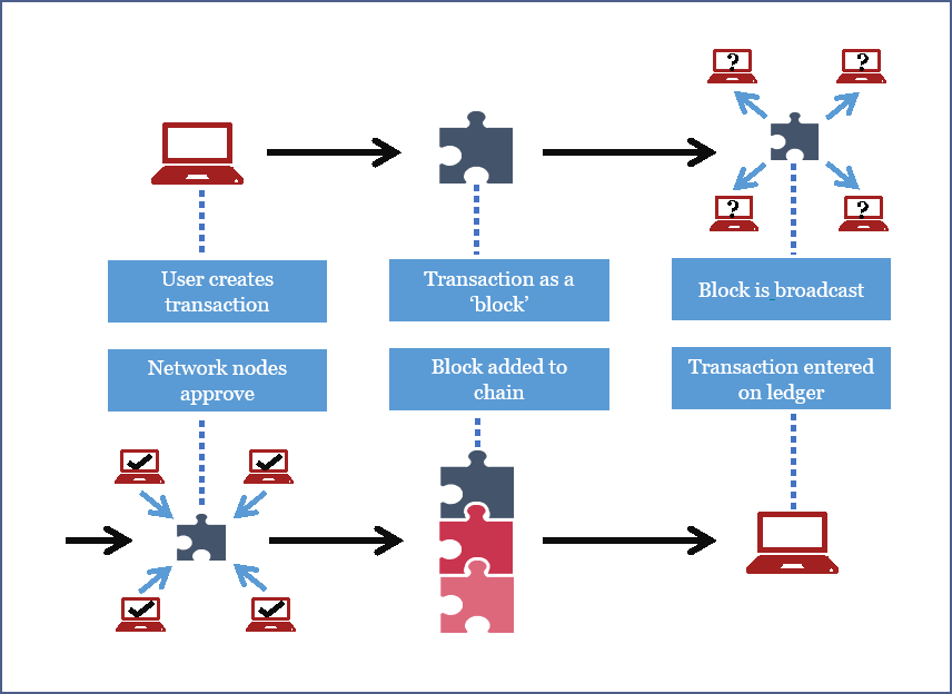 Blockchain-diagram-transaction-explained