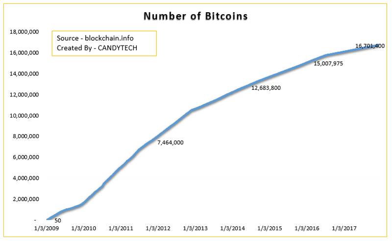 Number-of-Bitcoins