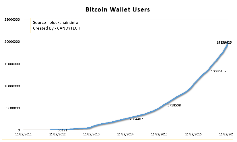 Wallet Users Bitcoin