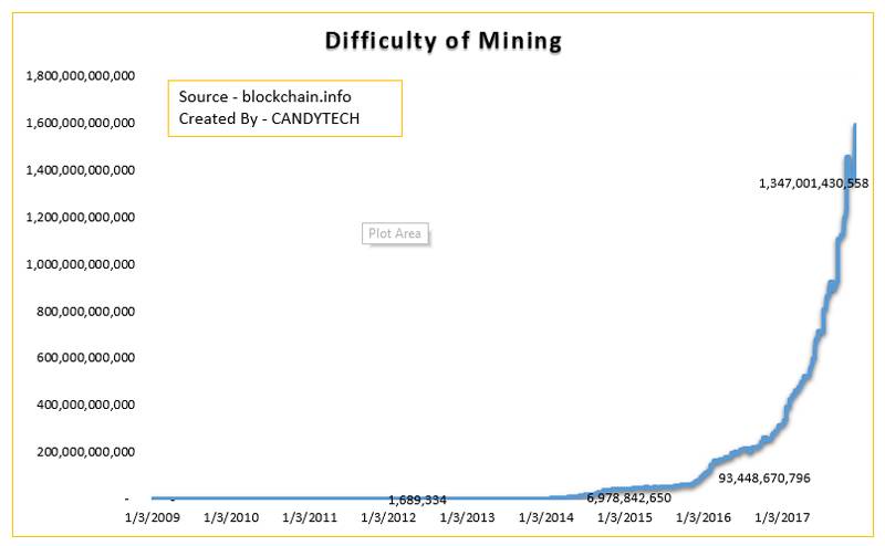 difficulty-of-mining-increased
