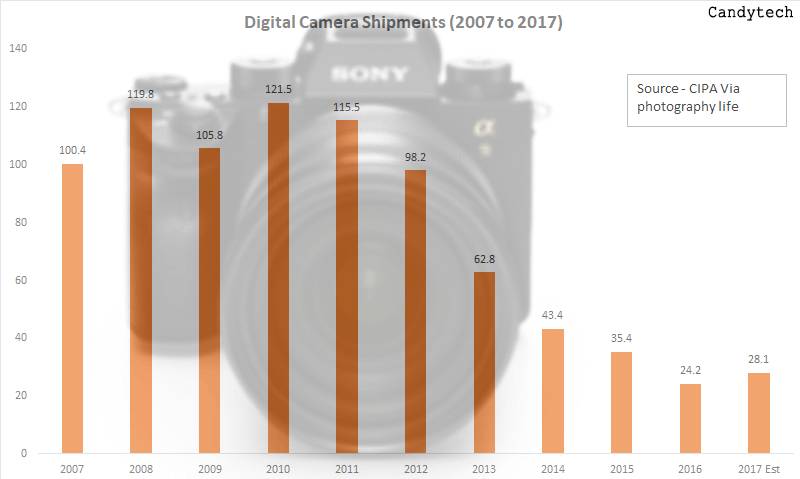 Digital-Cameras-Sales-2007-to-2017-decline (1)