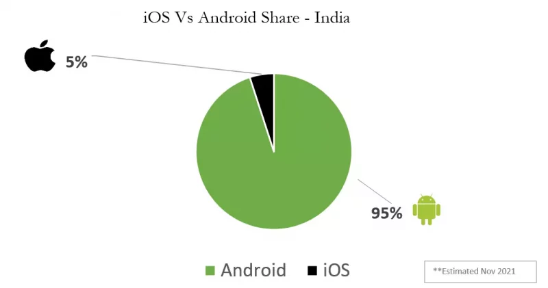 iOS Vs Android Smartphones Share India