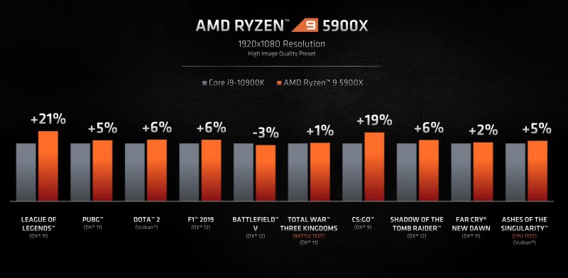 AMD Ryzen 5900X Vs Core i9 10900k
