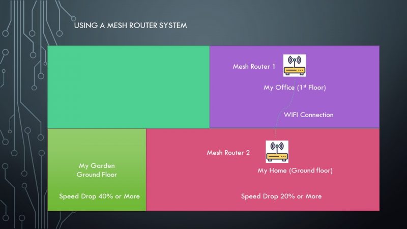 Using a Mesh Router System