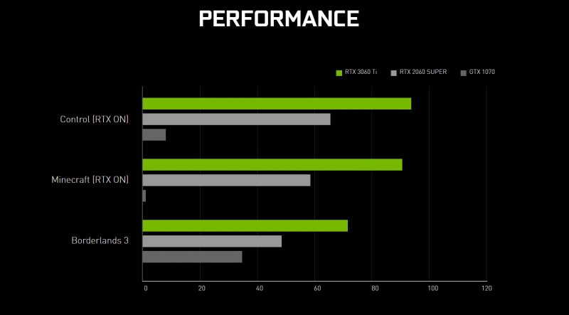 Nvidia RTX 3060 Ti Performance