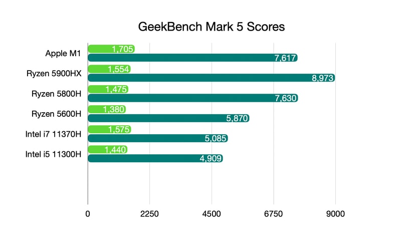 Geekbench score AMD Ryzen 5000 Processor Laptops
