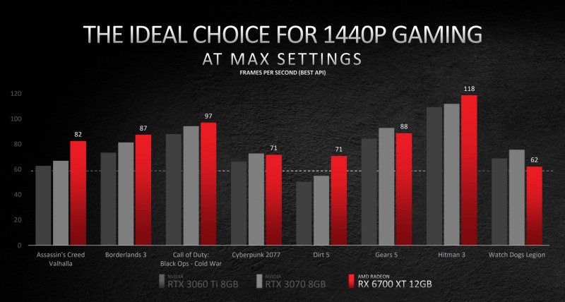 AMD 6700XT Benchmarks
