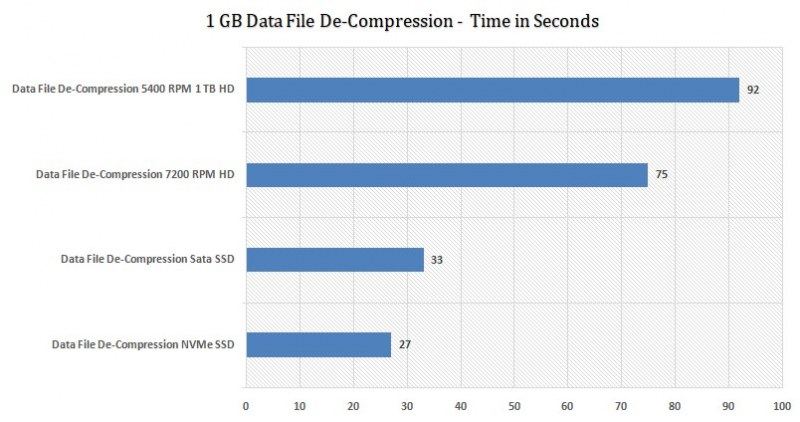 File-De-compression-HDD-Vs-SSD