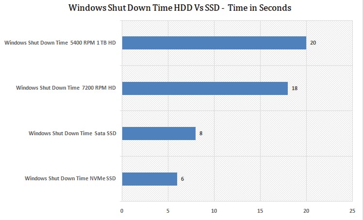  Windows-Sut-down-time-HDD-Vs-SSD