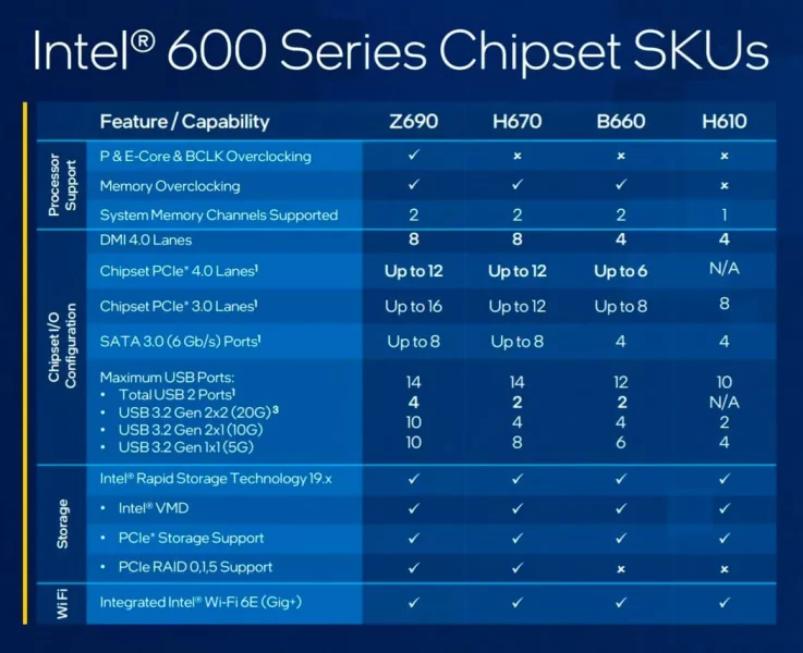 Intel chipsets exposed The difference between Z690 H670 B660 and H610 1