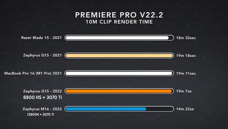 Adobe Premeier Pro 6900HS vs 12900H