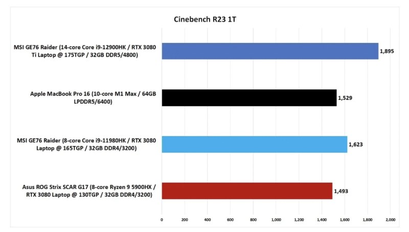 Cinebench R23 Single Core - Intel 12th Gen Vs AMD Ryzen 6000 Vs Apple M1 Max