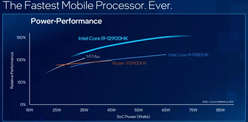 Intel 12th Gen Vs AMD Ryzen 6000 Vs Apple M1 Max Performance Compared