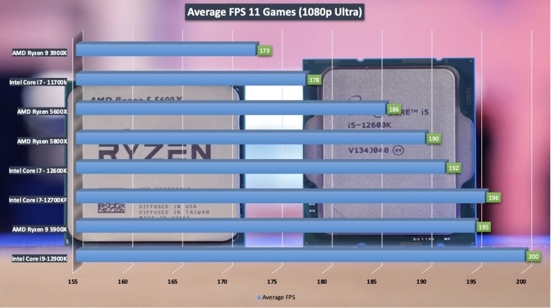 Processor Benchmarks Intel Vs AMD