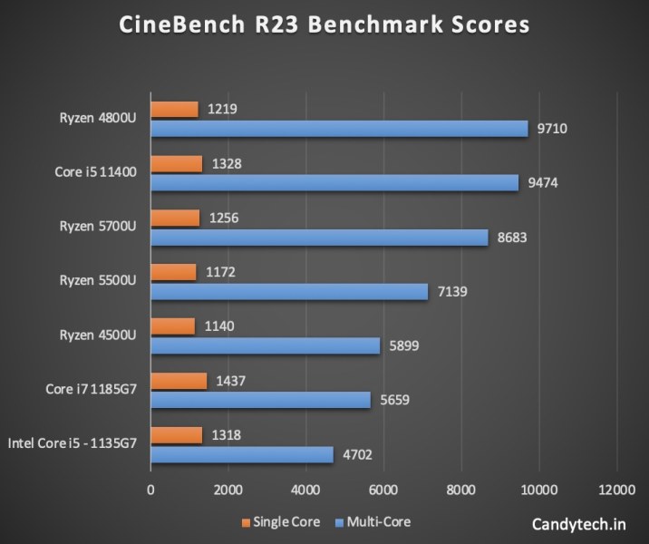 Cinebench R23 Scores Ryzen 5500U