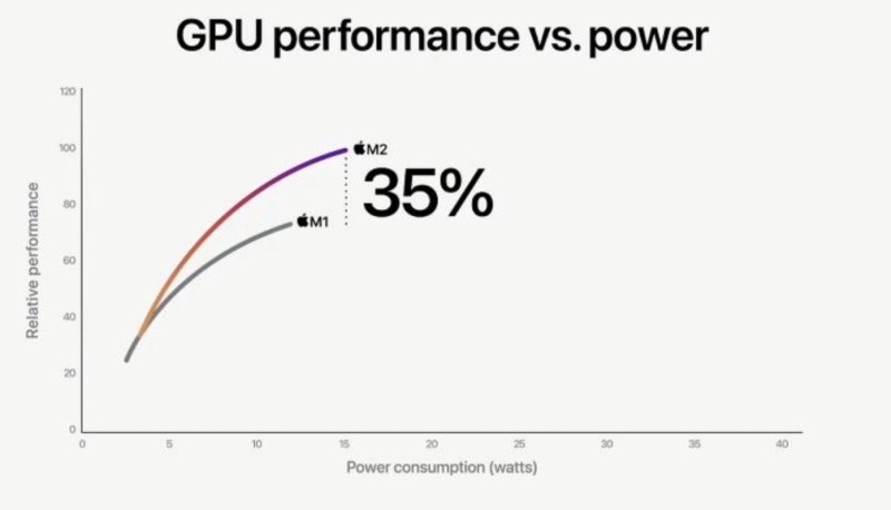 Apple M2 GPU Power