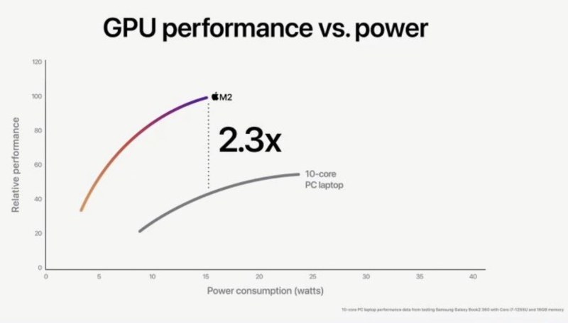 Intel Vs M2 GPU Performance