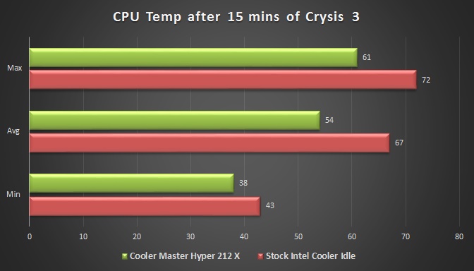 Cooler Master Hyper 212X Temperature Vs Intel Stock