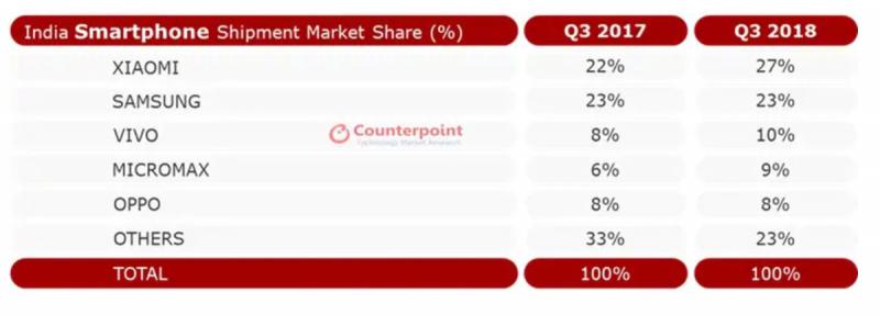 Smartphone Market Share India October 2019 (Xiaomi Leads, Micromax Comeback) ⋆ Candytech