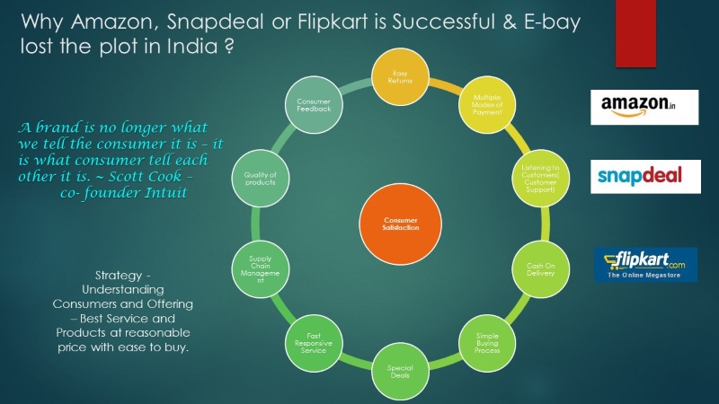 Amazon Vs Flipkart VS Snapdeal Better Service Wins