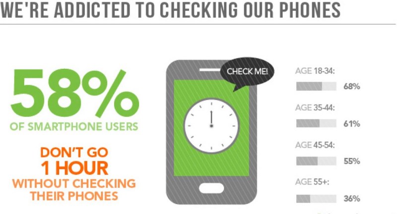Are you addicted to Your Cell Phone?