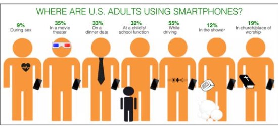 How much are US adults using smartphone