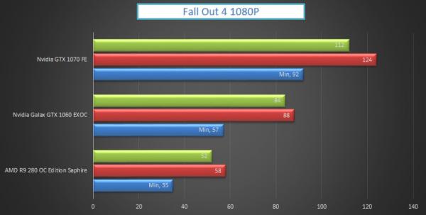 Nvidia GTX 1070 Vs GTX 1060 – Founder Edition GTX 1070 Review