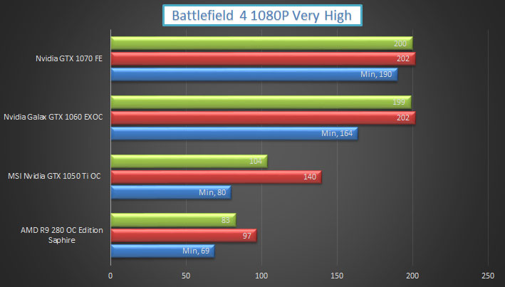 Nvidia GTX 1050 Ti Gaming BF4