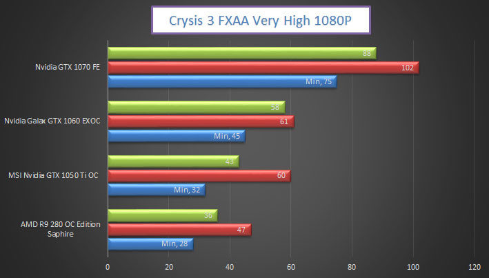 Nvidia GTX 1050 Ti Gaming crysis3