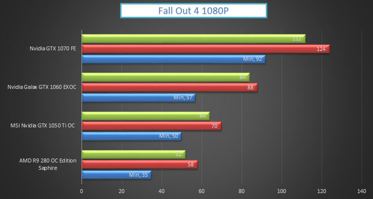 Nvidia GTX 1050 Ti Gaming fallout 4