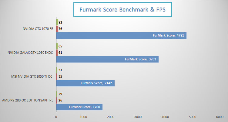 Nvidia GTX 1050 Ti Gaming furmark