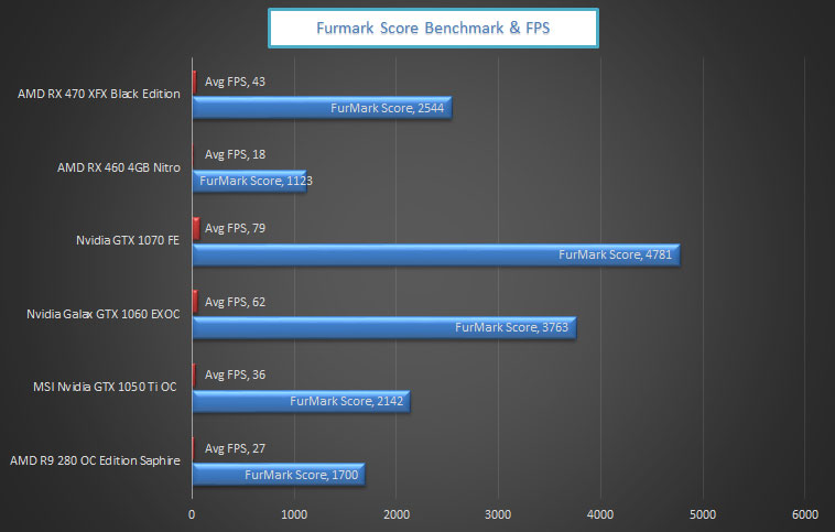 Sapphire Nitro AMD RX 460 (4 GB) Benchmark