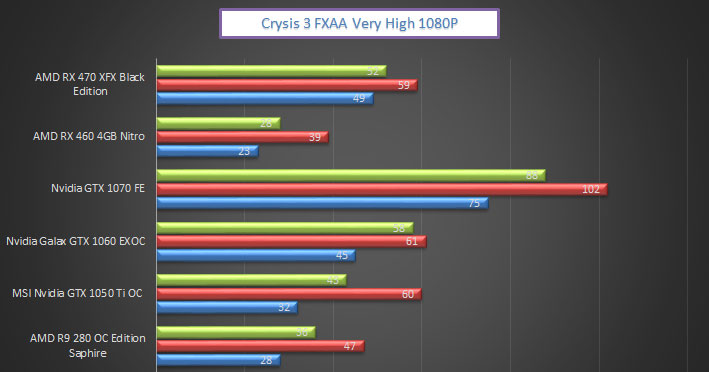 Sapphire Nitro AMD RX 460 (4 GB) Benchmark