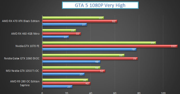 Sapphire Nitro AMD RX 460 (4 GB) Benchmark