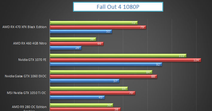 Sapphire Nitro AMD RX 460 (4 GB) Benchmark
