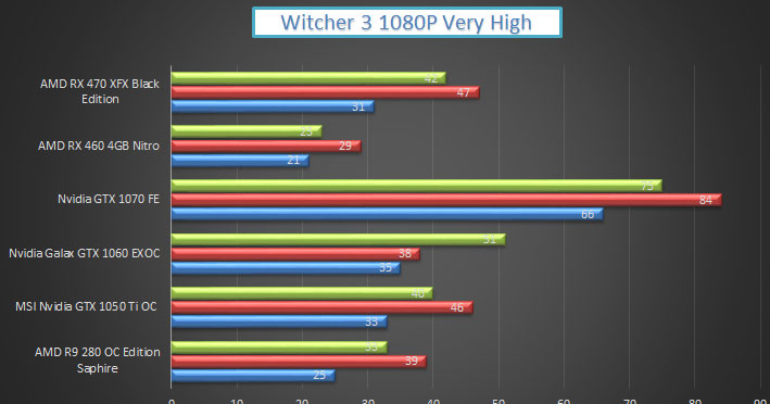 Sapphire Nitro AMD RX 460 (4 GB) Benchmark