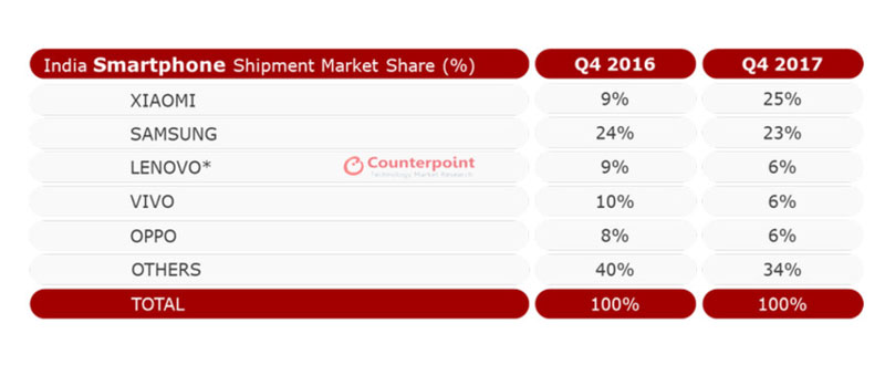 Xiaomi-Becomes-No-1-in-India