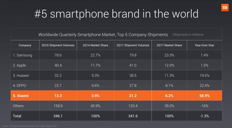 Xiaomi Global Market Share