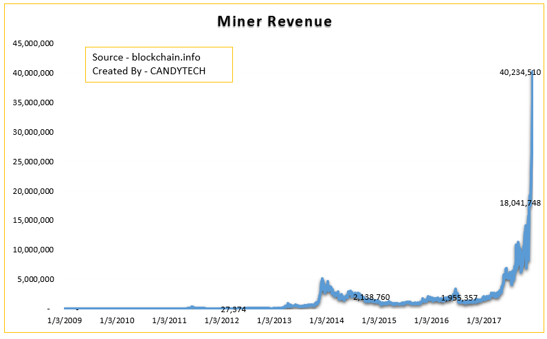 Minors Revenue Trend