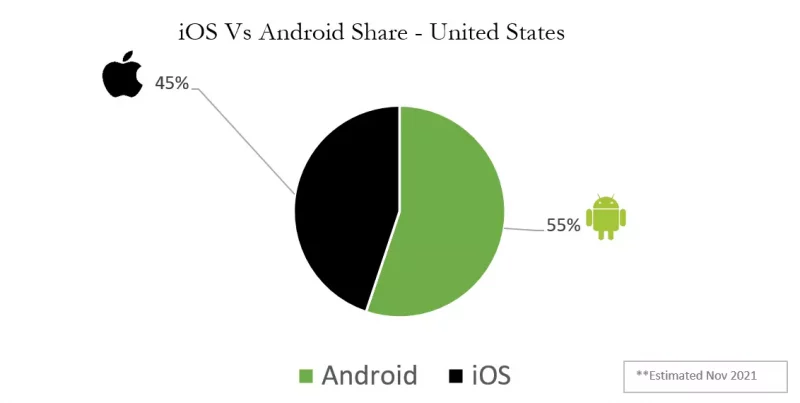 iOS Vs Android Smartphones Share US