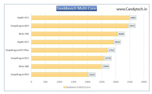 Сравнение процессоров kirin 985 и snapdragon 865