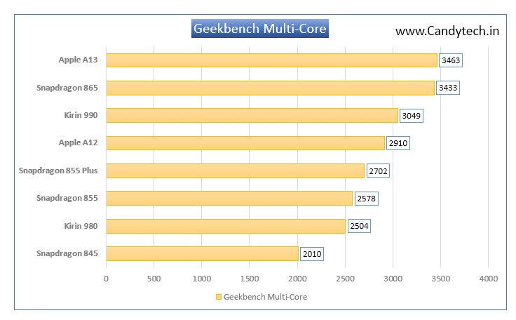 GeekBench Multi Core Score Apple A13, SD 865, SD 855
