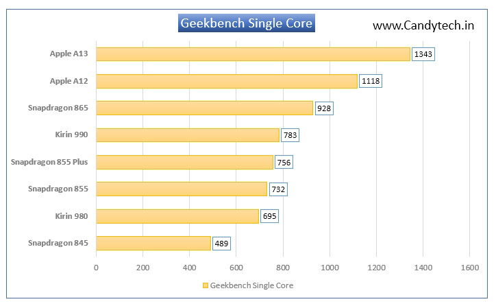 Geekbench Mark 5 Single-Core 